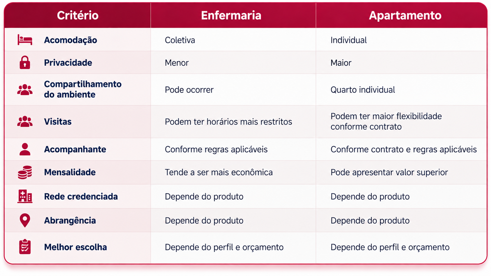 Comparação entre enfermaria e apartamento no plano de saúde empresarial.