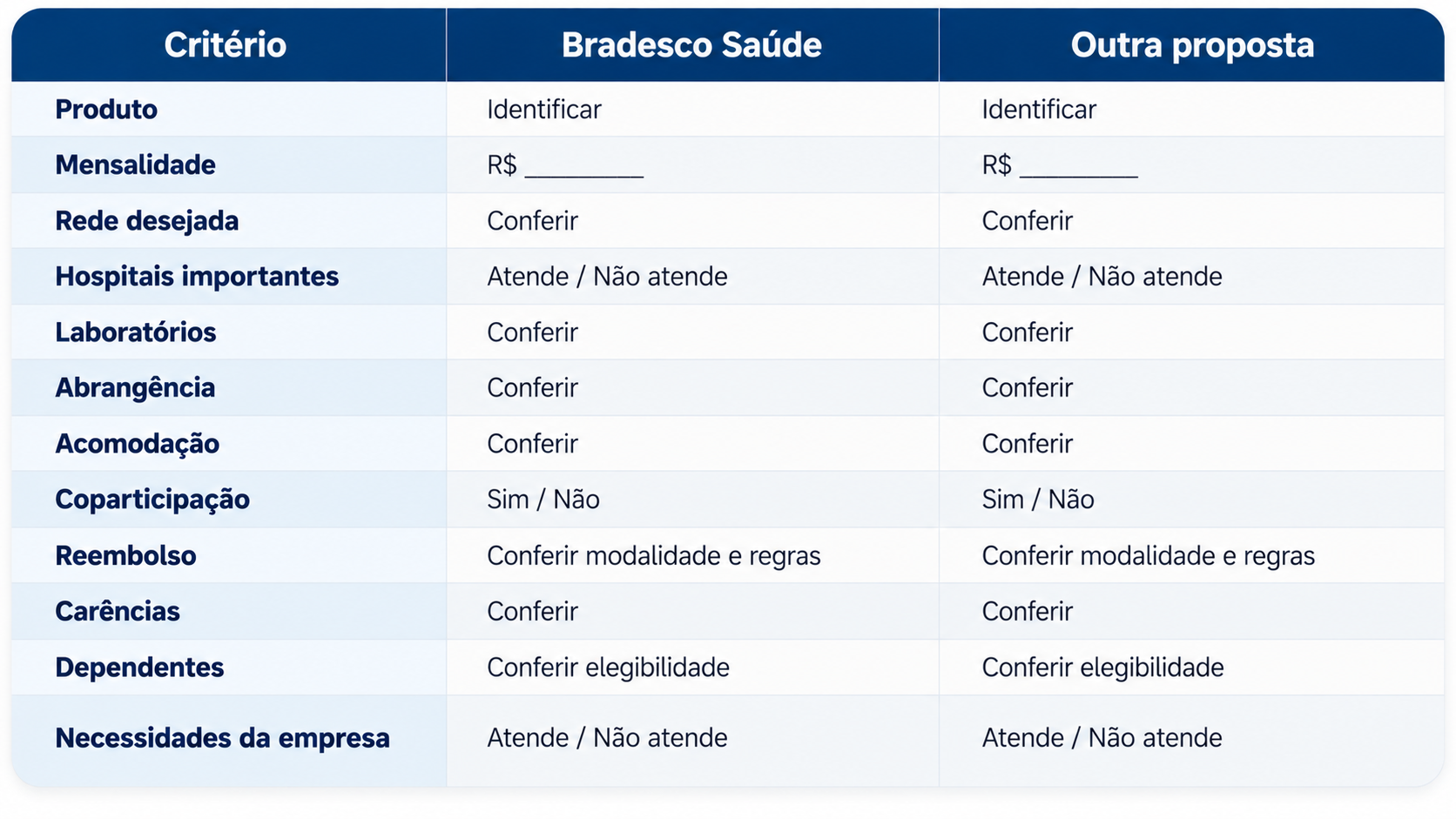 Comparação entre Bradesco Saúde empresarial e outra proposta de plano empresarial.